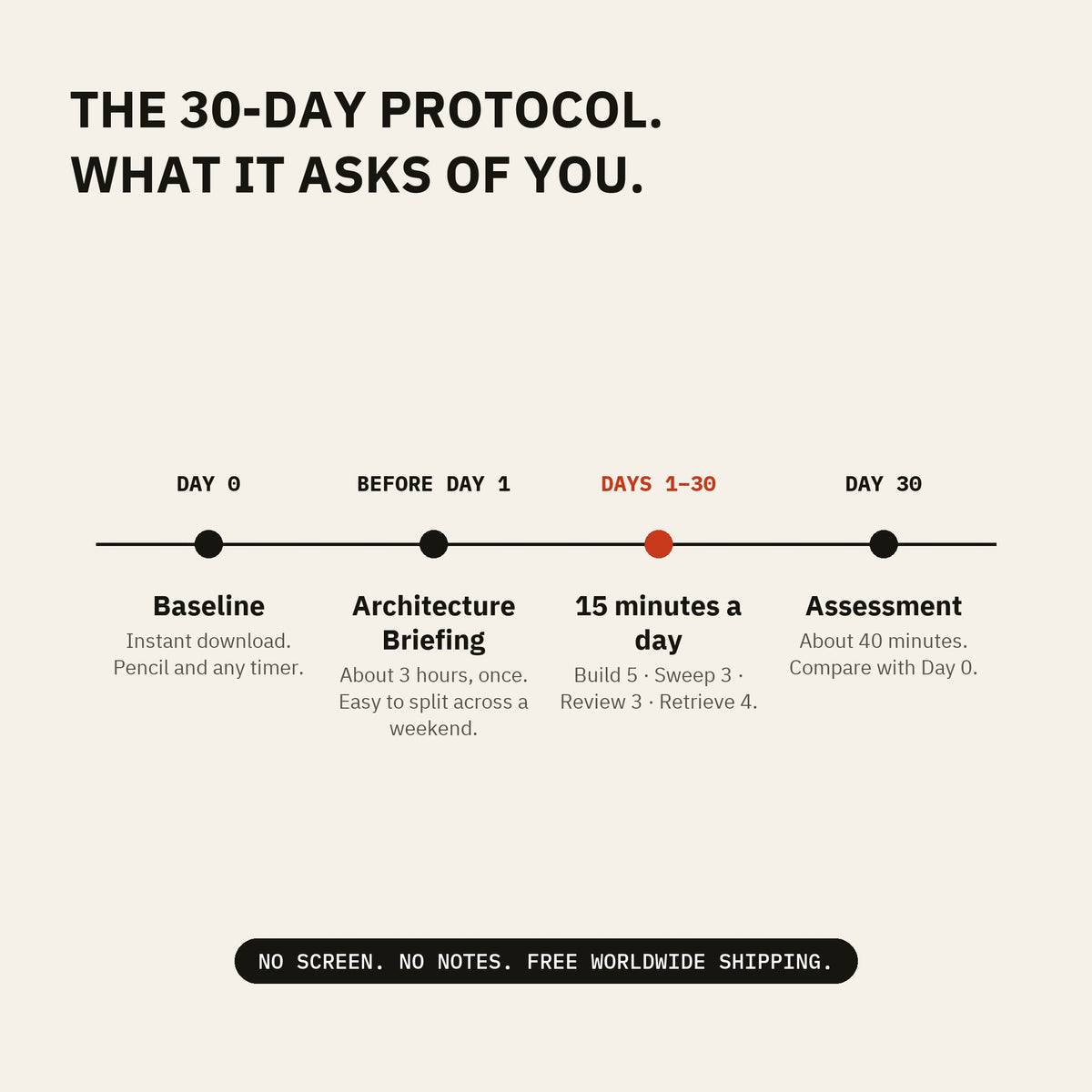The 30-day protocol: Day 0 baseline, a 3-hour briefing, 15 minutes a day, Day 30 assessment