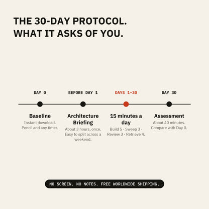 The 30-day protocol: Day 0 baseline, a 3-hour briefing, 15 minutes a day, Day 30 assessment